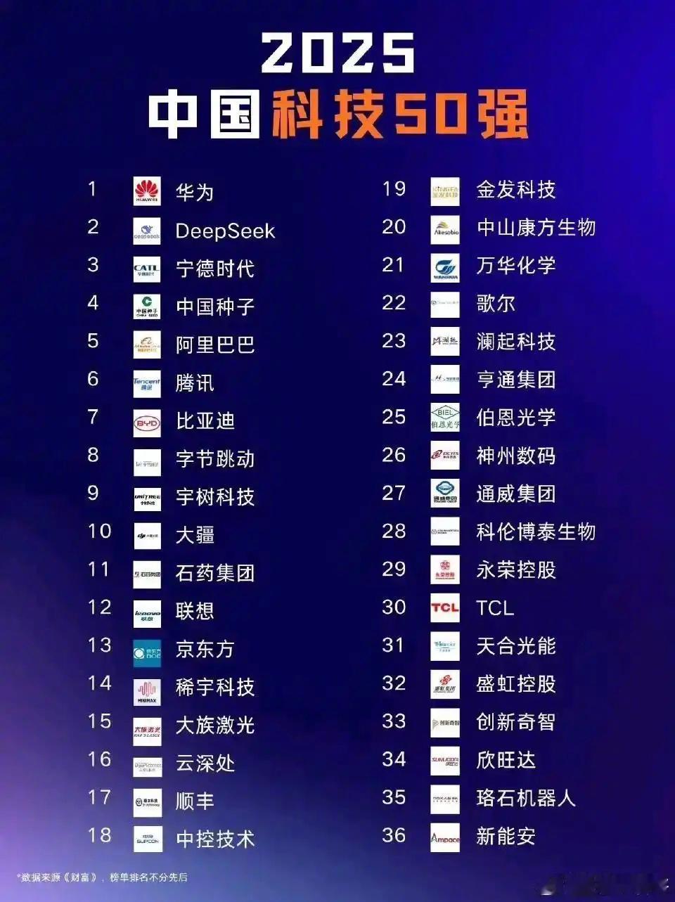 2025年中国科技50强排行榜出炉，这权威吗