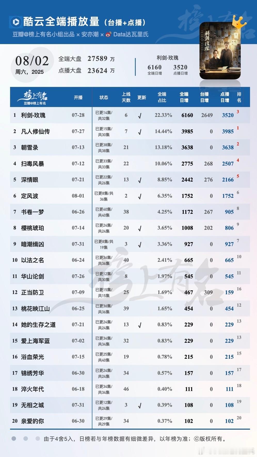 8.2酷云播放量🌴豆瓣榜上有名小组出品利剑玫瑰全端日冠×3，点播端3520，涨