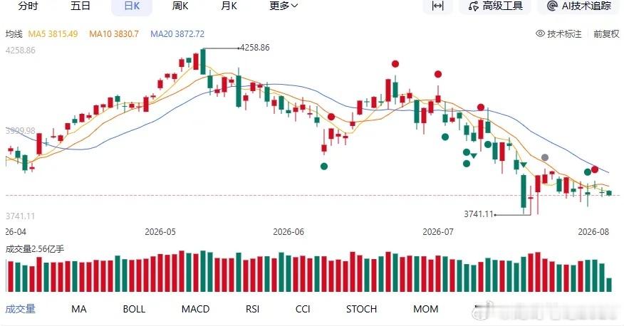 科技早盘大反攻，先别急着喊主线回归！CPO、PCB在修复，创新药靠业绩抢位，资金