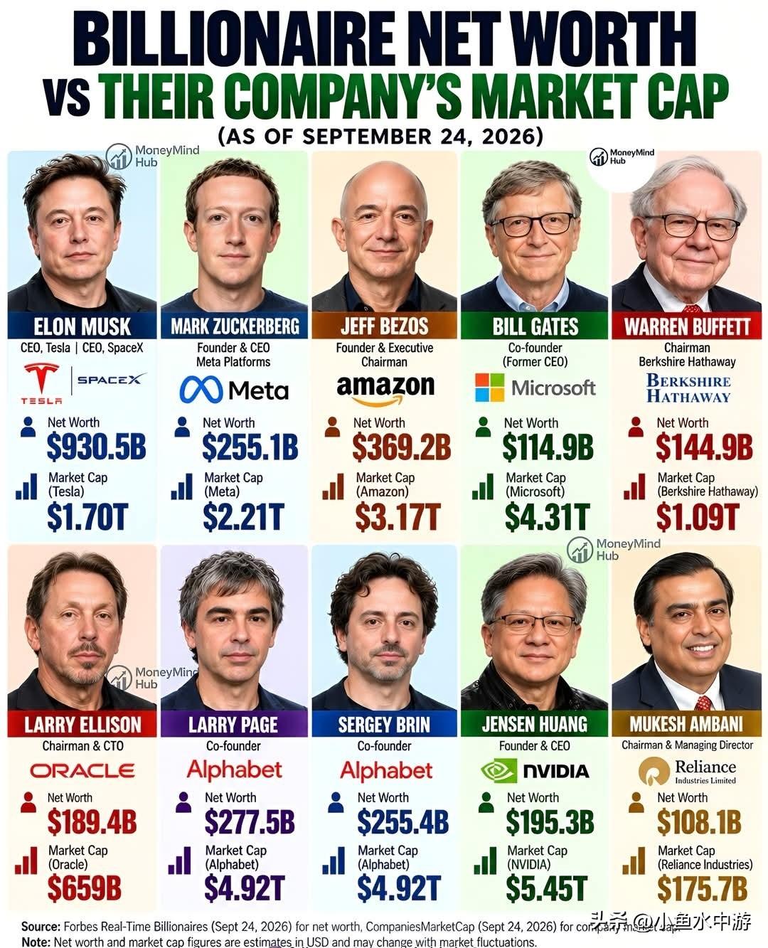 🚨亿万富豪个人净资产对比企业市值亿万富豪的个人资产，和他们控股、执掌的公