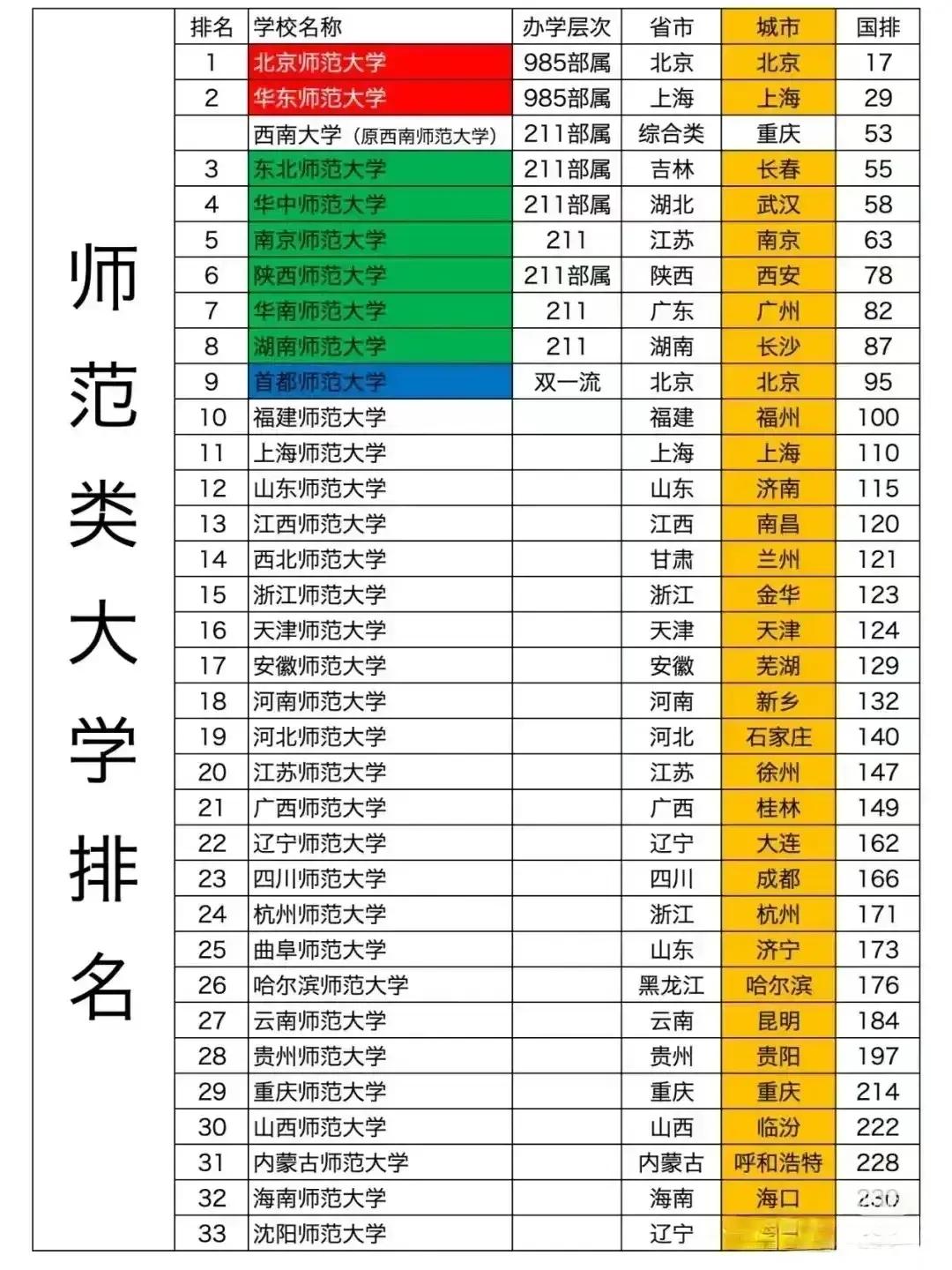 中国的部属师范大学主要包括以下6所：1.北京师范大学（教育部直属）2.华