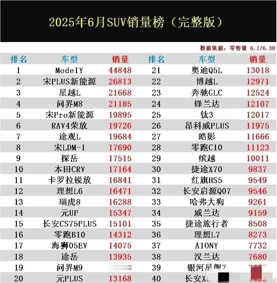 刚看了2025年6月SUV销量排行榜完整版榜单，不得不感慨，网上所言非虚，新能源