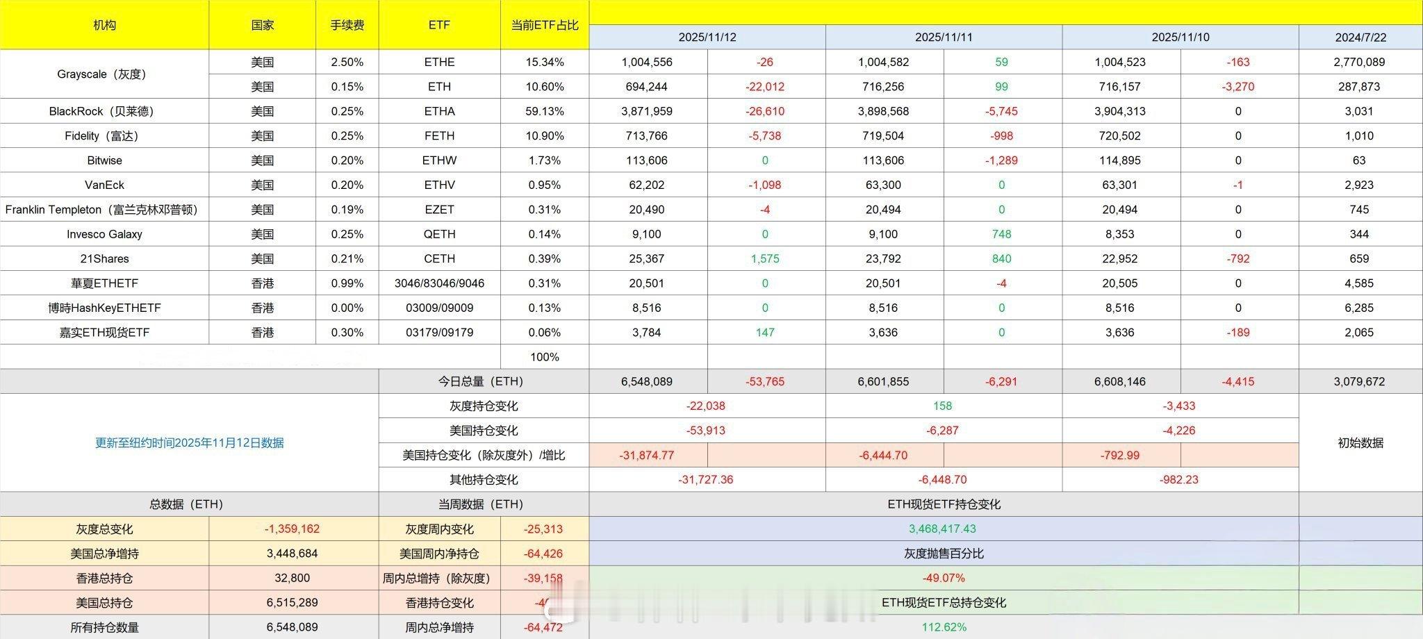 周二以太坊表现已然疲软，周三颓势更甚，如今彻底回归旧日低迷态势——购买力大幅萎缩