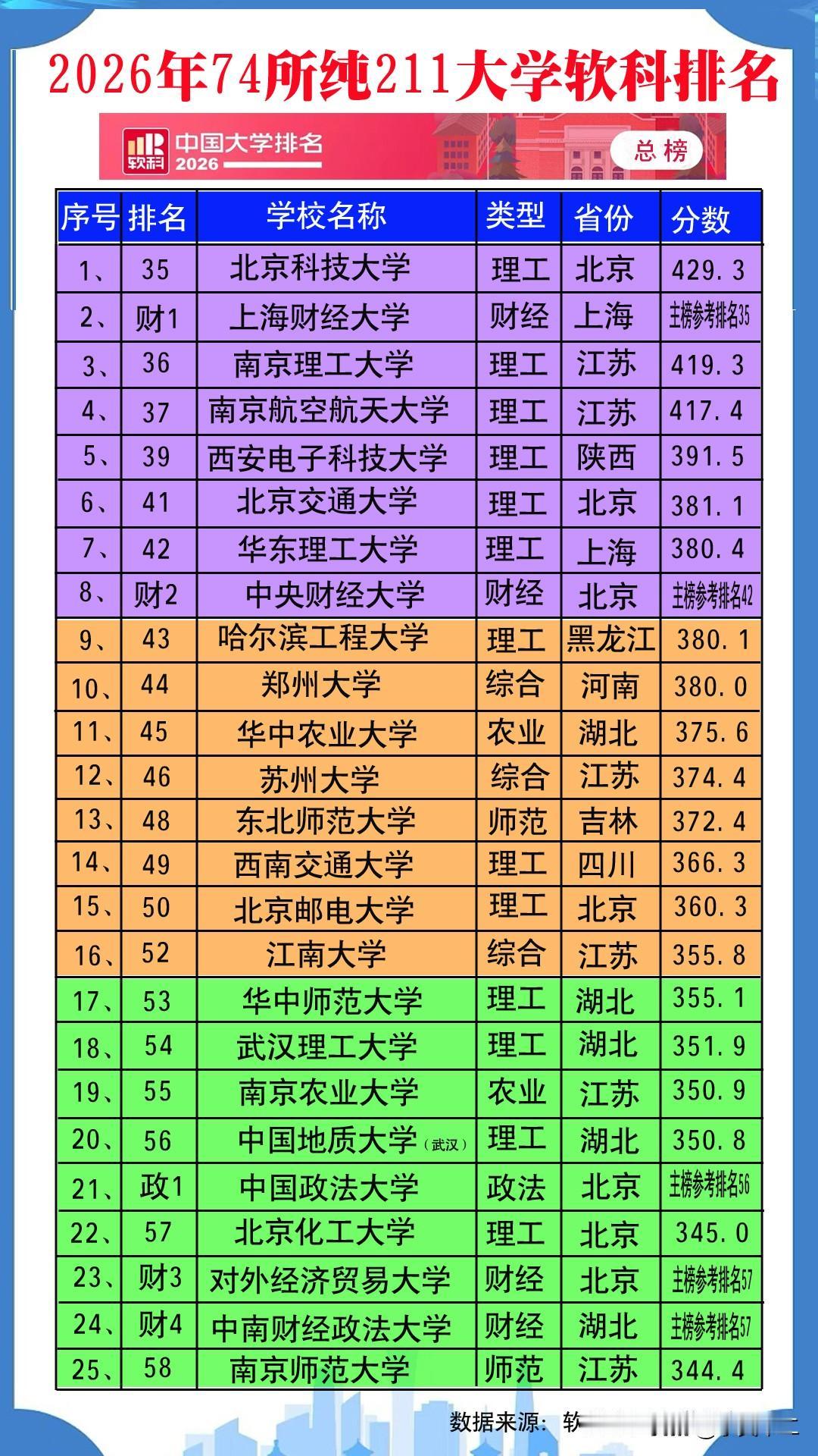 北京邮电大学在纯211高校中非常突出，无论是高考录取分数线还是就业情况都比肩98
