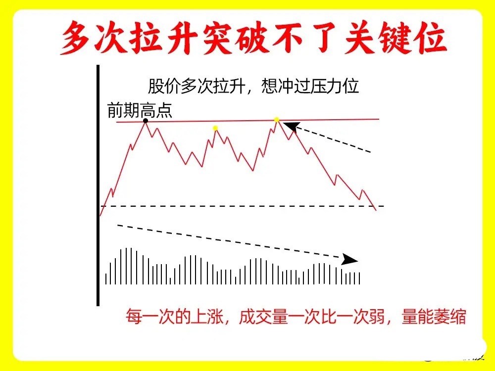 注意了！一旦发现这四种形态，我们会果断谨慎起来，尤其是短线选手。这是多方力量明显