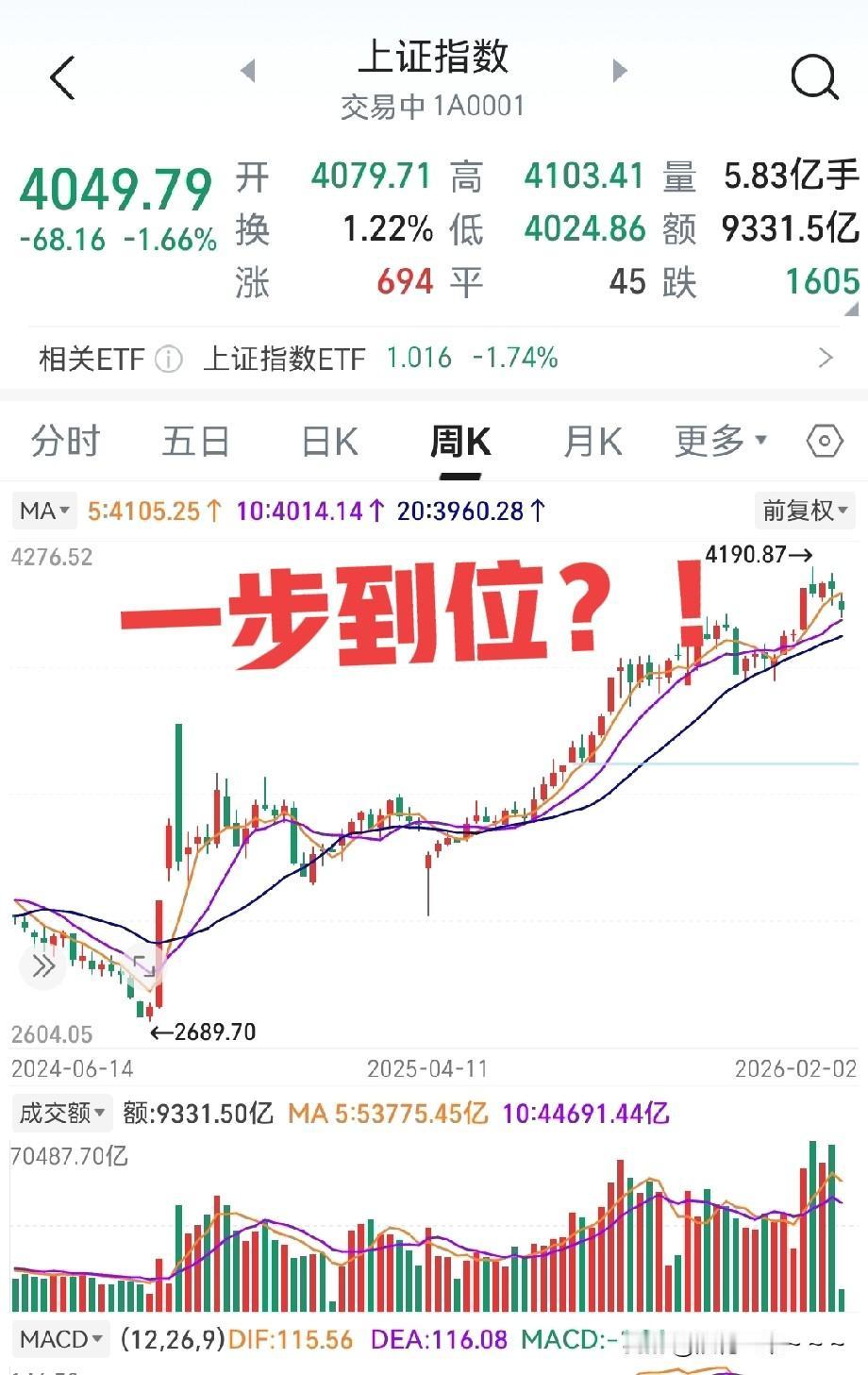 看盘！差不多🉐了吧？难道今天要一步调整到位？我看上证指数周线都踩到10日线