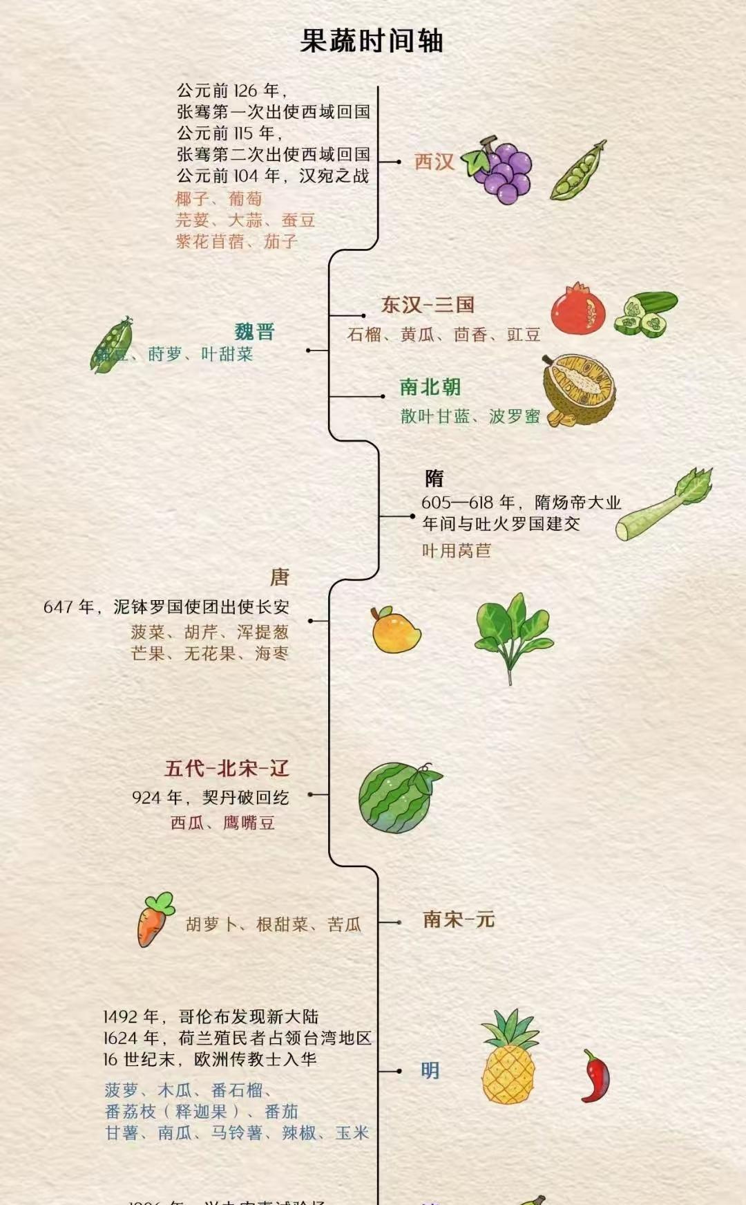 不懂这个，写武侠小说都会穿帮。比如李世民和杨贵妃吃西瓜。