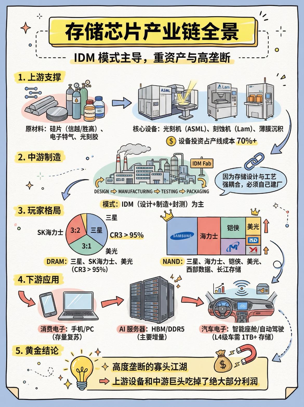存储芯片全景图