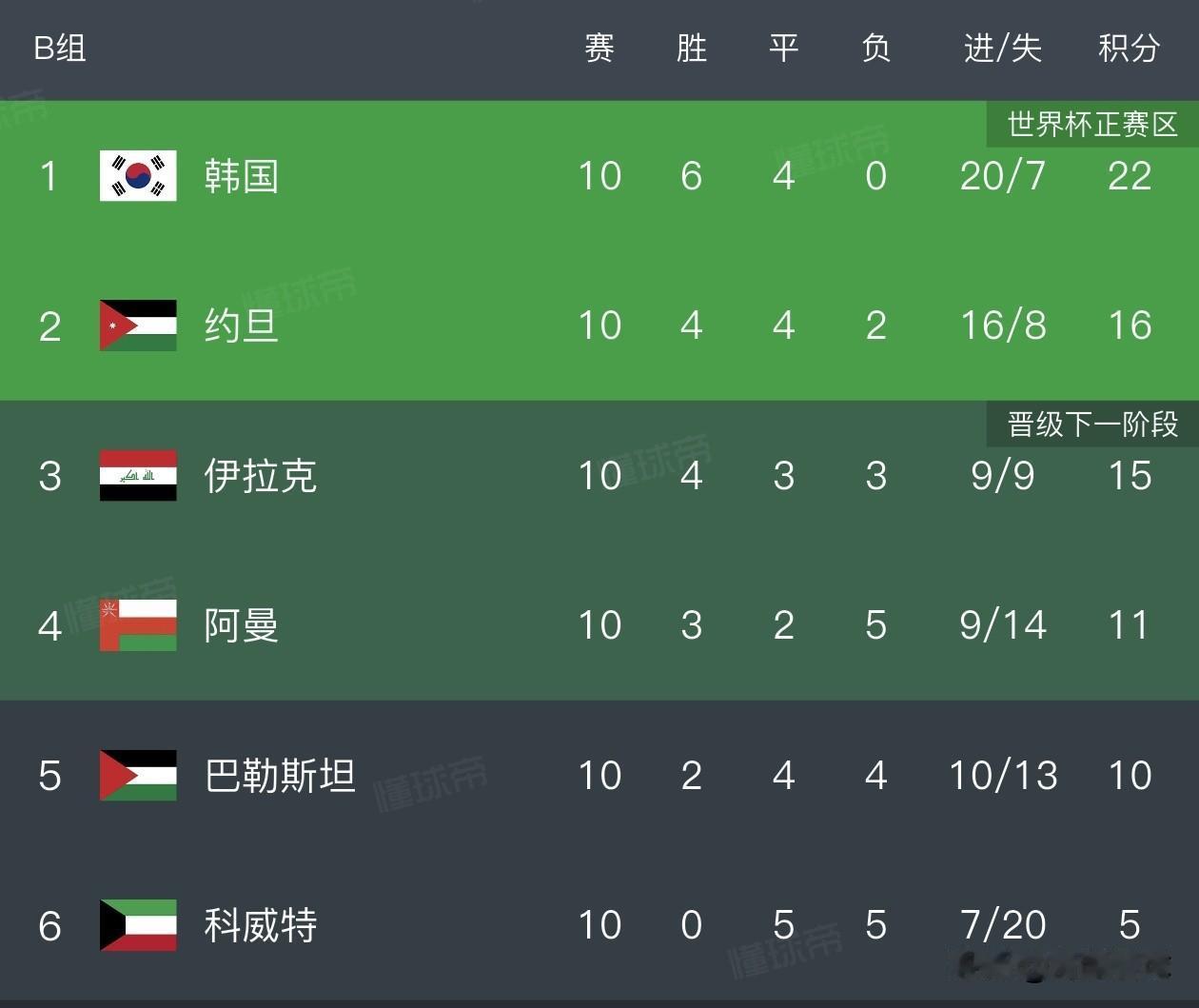 约旦1比3惨败于奥地利，他们能晋级世界杯，完全凭运气，在18强赛避开了日本、沙特
