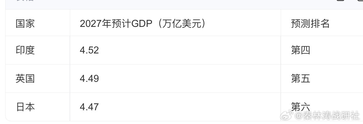 #日本GDP将被印度英国超越#日本这回是真坐不住了。IMF刚甩出一份预测，说2027年日本GDP要被