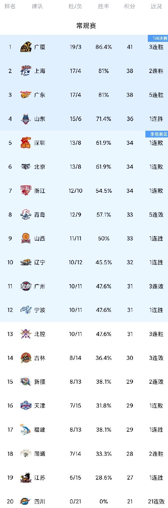 CBA最新积分榜！辽宁大胜；广厦赢德比；广州遭遇三连败；山东升第4。浙江德比，