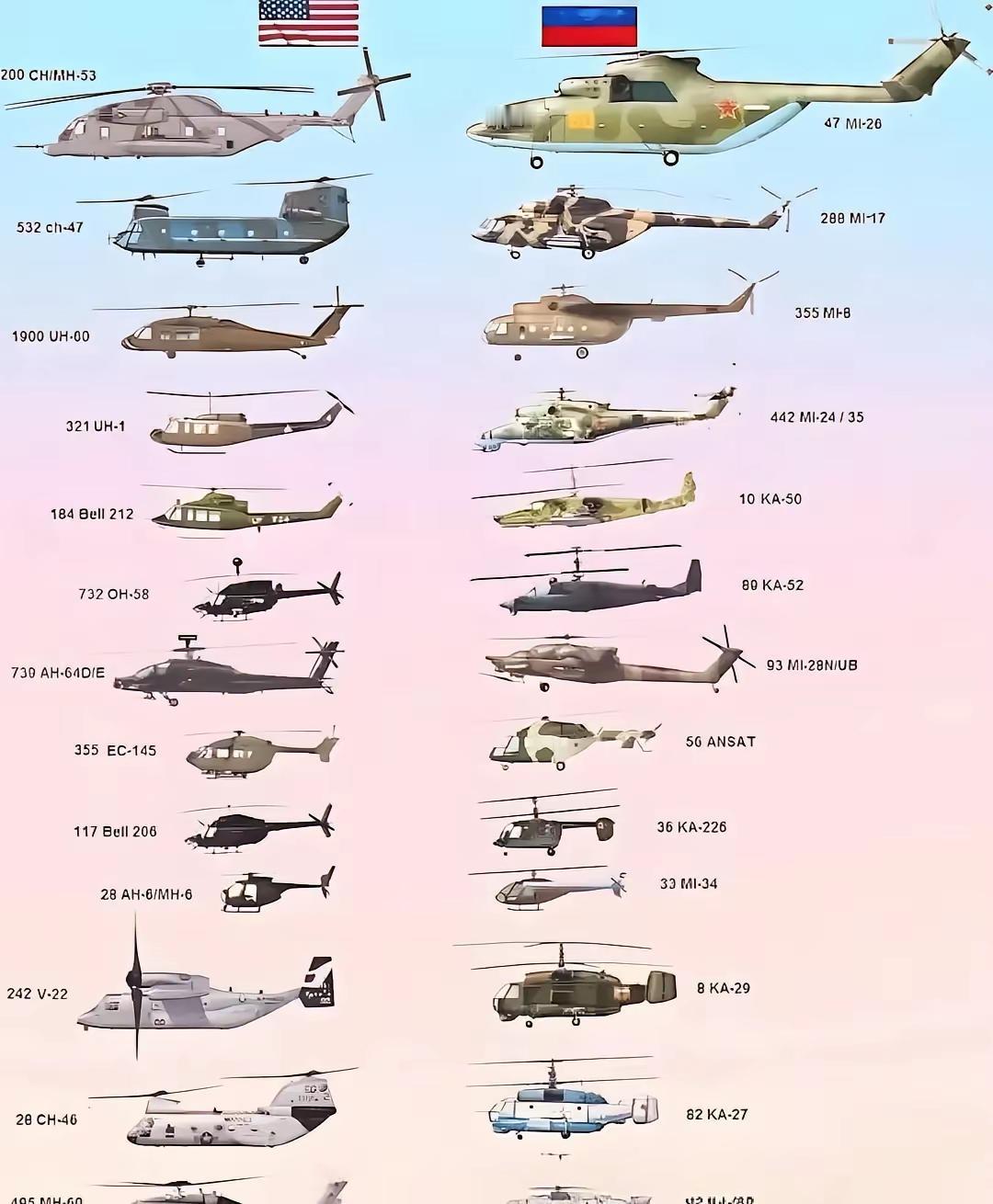 美俄的直升机区别，看来大鹅的飞机实力，还是跟老美差一大截啊。