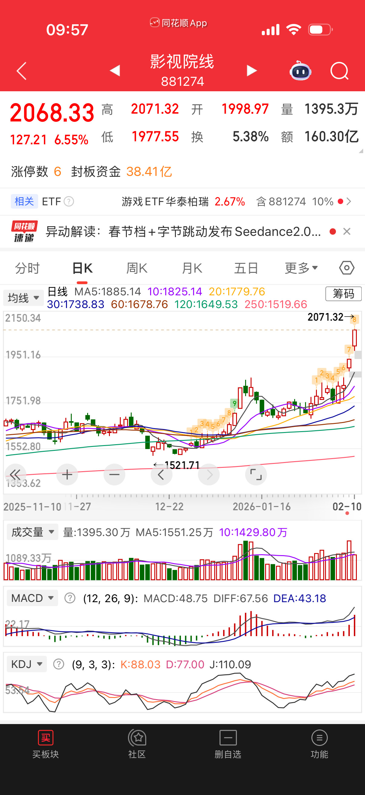 影视院线继续爆发，游资一窝进去了。