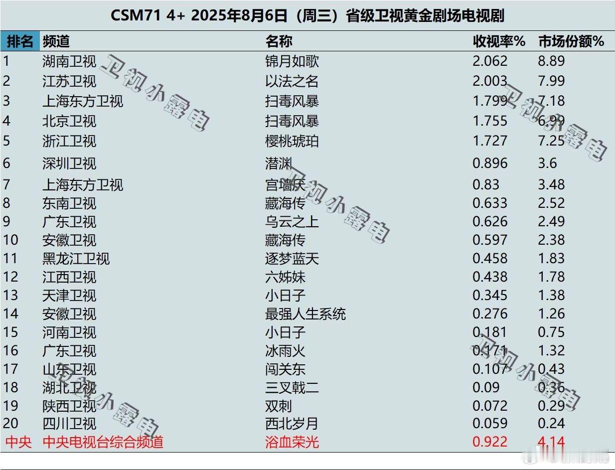 锦月如歌三网收视TOP1锦月如歌是真争气啊，三网收视登顶！质量好就是硬道理，女
