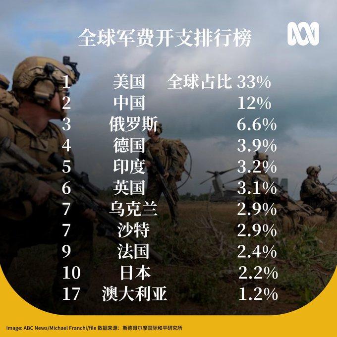 斯德哥尔摩国际和平研究所刚刚发布2025年全球军费数据：全球军费支出达到2.88