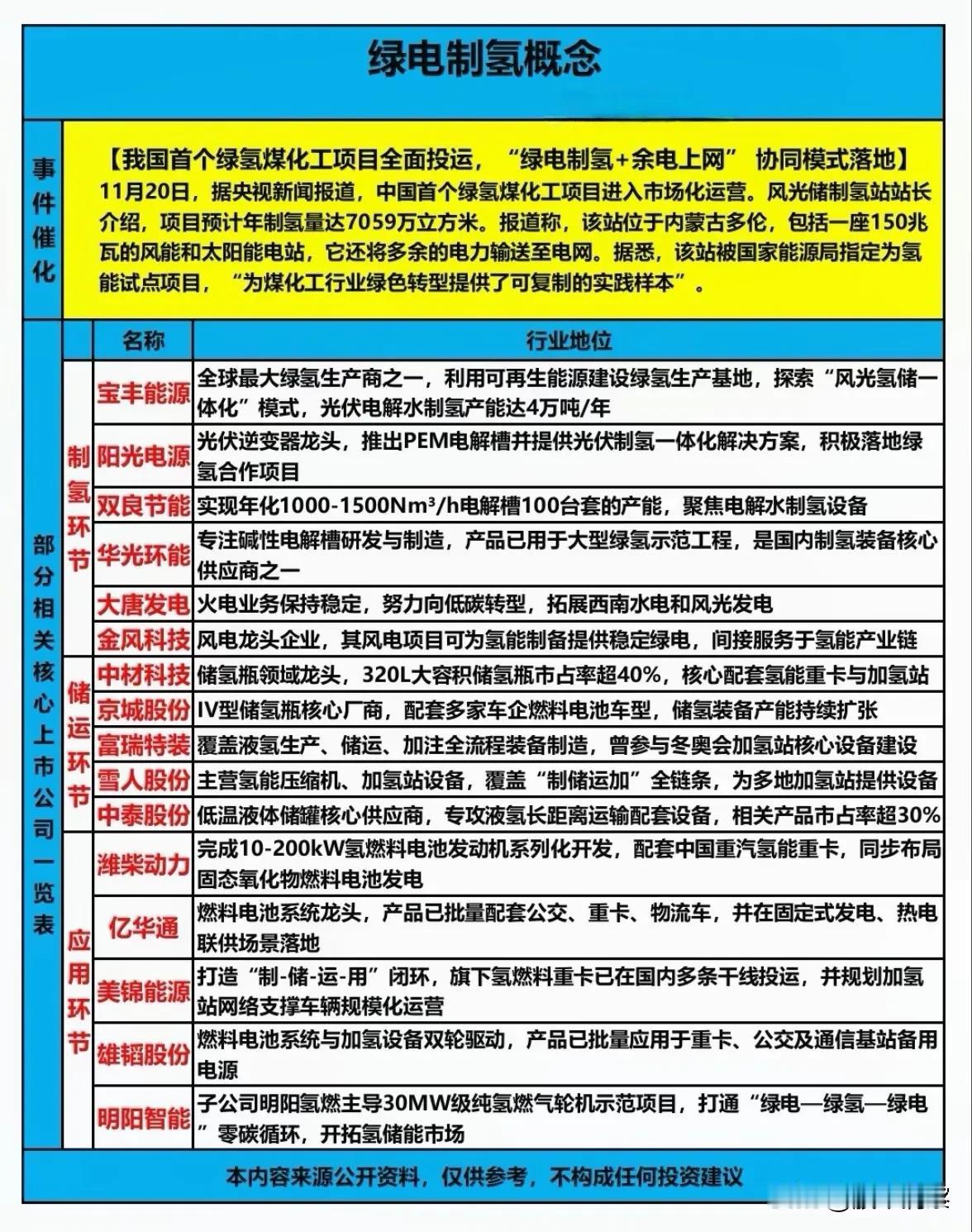 绿氢产业加速落地，全链协同助力能源转型近日，我国首个绿氢煤化工项目正式进入市