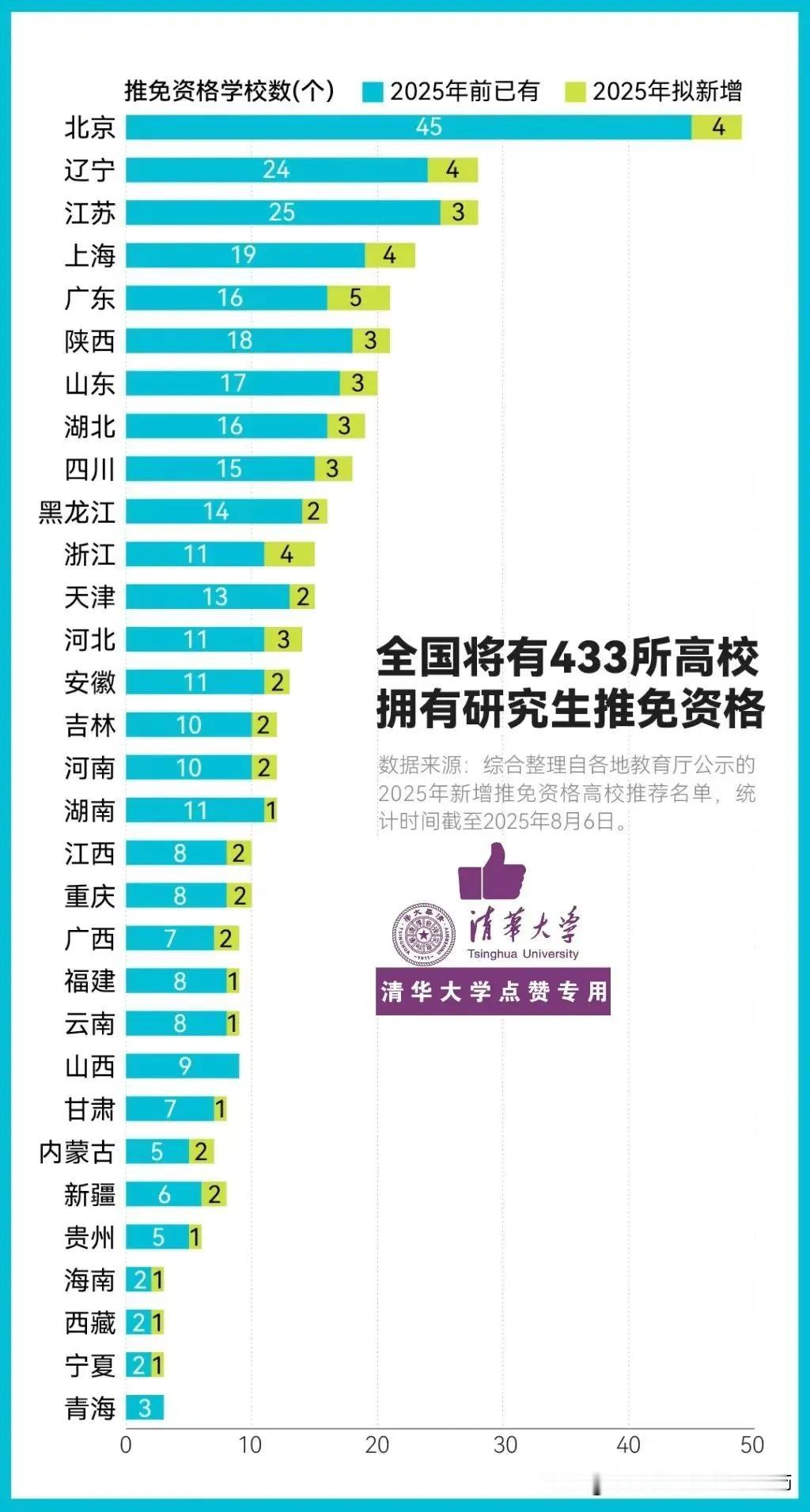 【各省份拥有研究生推免资格高校数量一览】