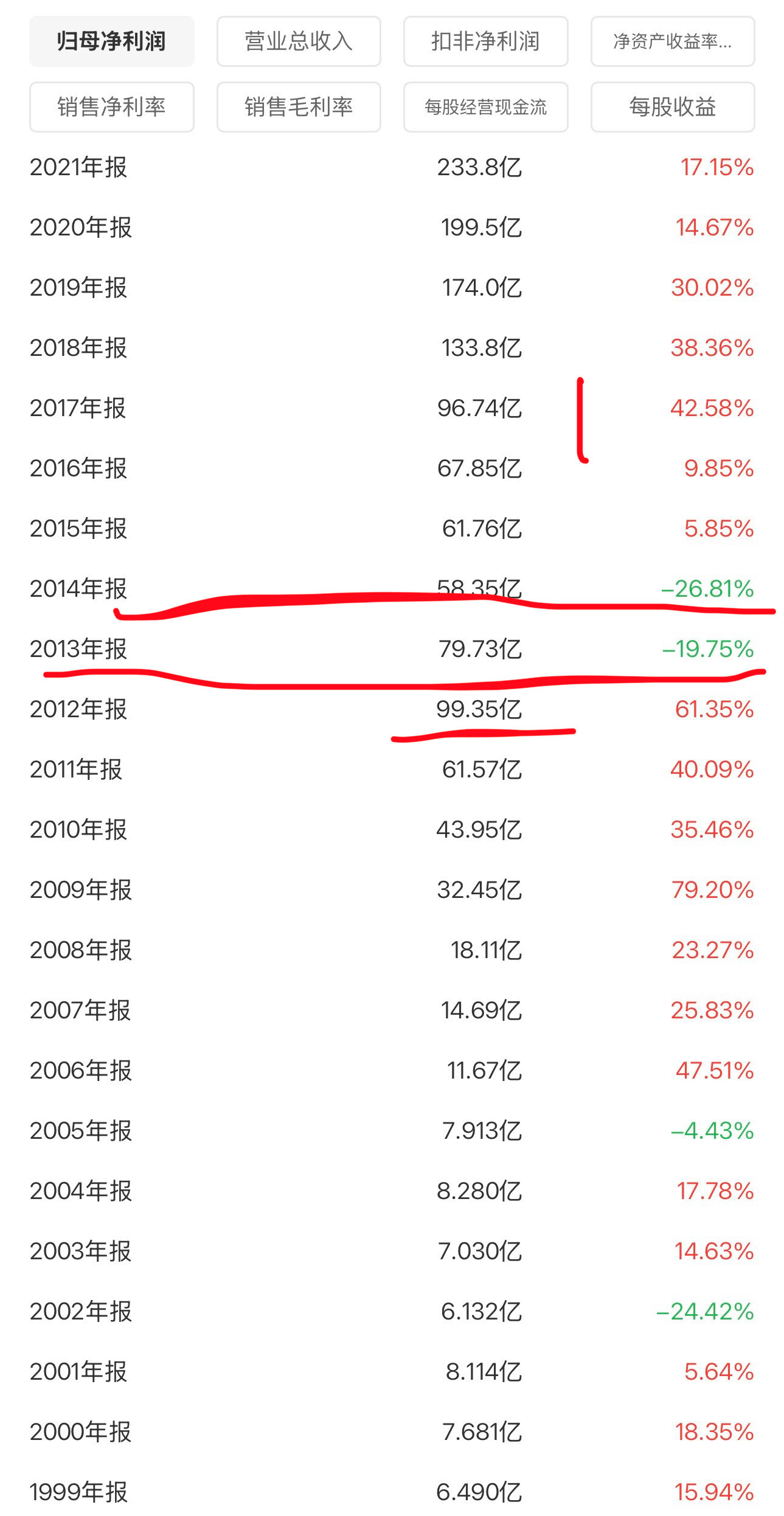 2025年白酒业绩下滑是肯定的，2026年业绩还会下滑。这不是第一次，也不是最后
