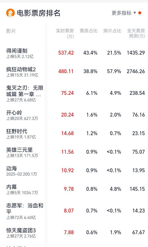 内地上映15天票房超过31亿元，《疯狂动物城2》真的把国内的电影行业狠狠地教育了