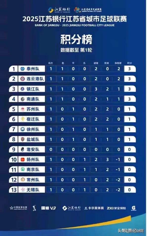 只有镇江给苏南五虎保留了一丝颜面[呲牙笑]