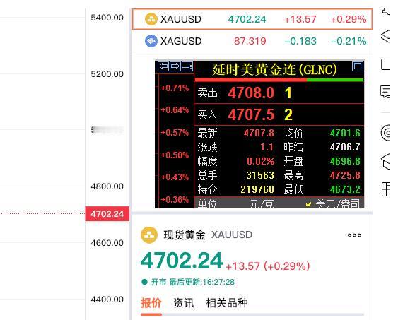 外盘金价震荡运行，国际金价和现货黄金都暂时成功站上四千七百关口。国际金价