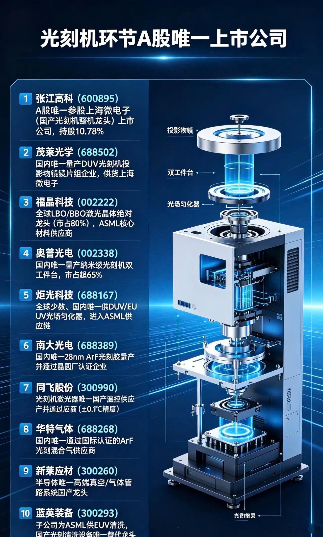 光刻机唯一性10家A股公司梳理：1.张江高科（600895）A股唯一参股上海微