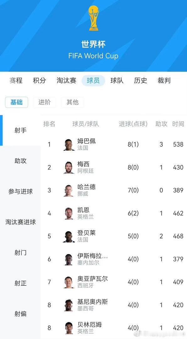 最新世界杯射手榜截至1/4决赛结束，本届世界杯金靴争夺来到白热化阶段。1、姆巴佩