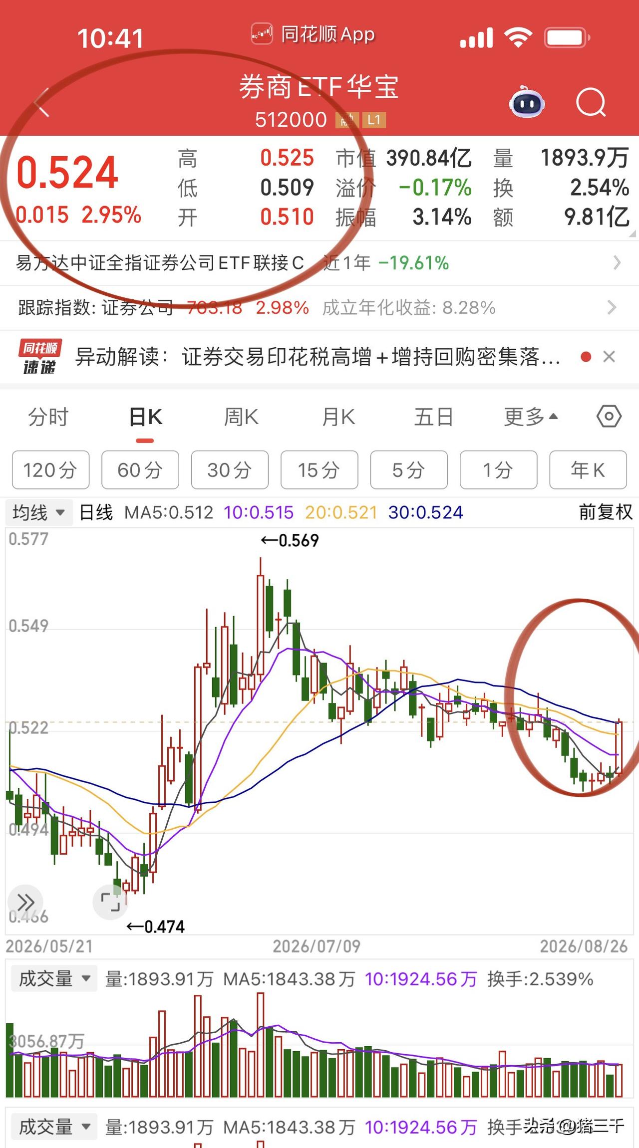 不应该啊！互联网金融又一次跑赢传统券商！同花顺、银之杰胜过自信建投这些，中信