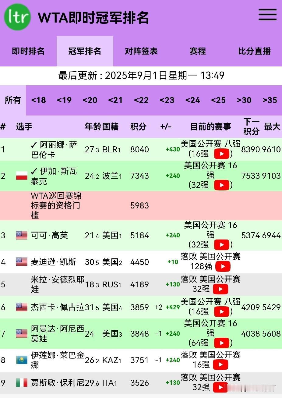 最新WTA即时冠军排名前30（郑钦文名列第21）排名前十名是1、阿丽娜·萨巴