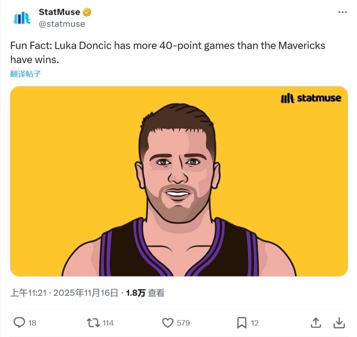 要说整事还的是美媒，卢卡在湖人本赛季拿到40➕的场次已经来到四次，而独行侠赢球的