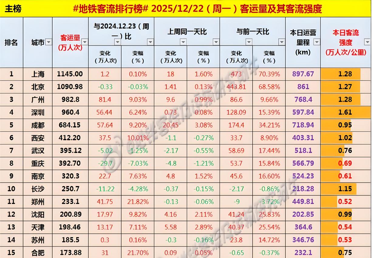 重庆轨道交通涨价，对客流量的影响有多大？看到有网友发出了一张对比图，自从重庆