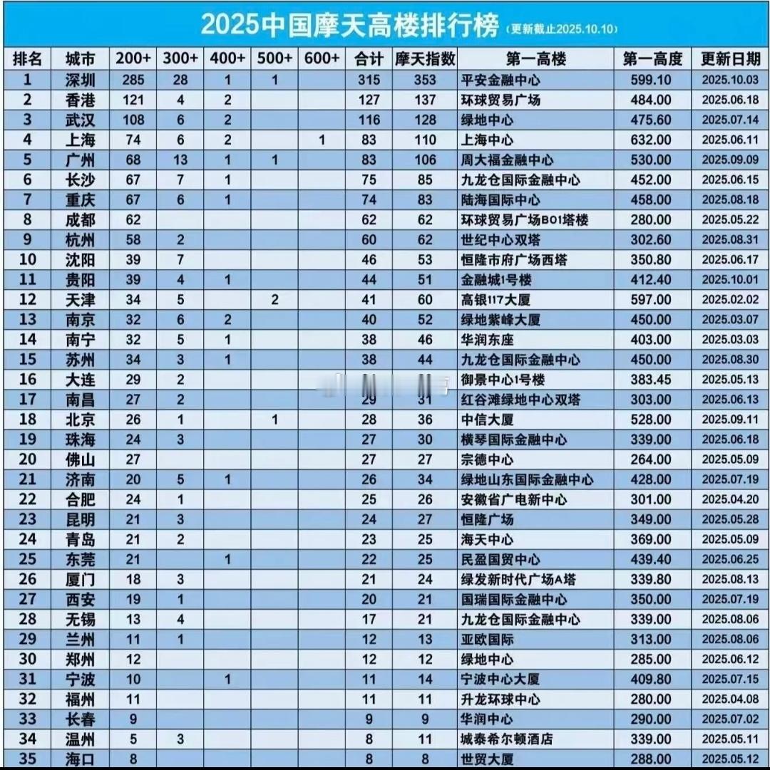 中国城市摩天大楼数量排行榜。。