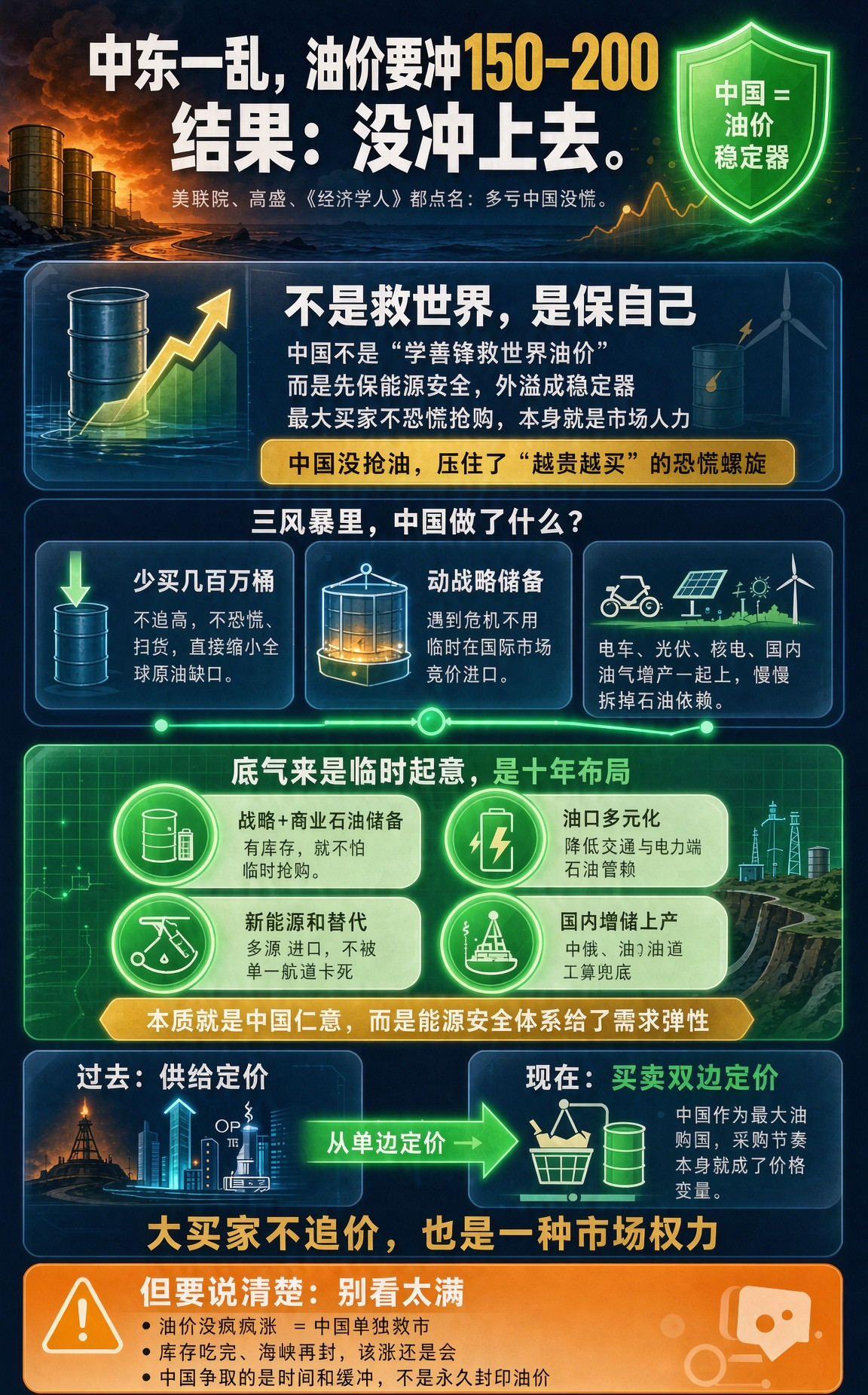 中东一乱，欧美分析师惊呼：油价要冲150、甚至200美元。结果呢？没冲上去。美联社、高盛、《经济学人