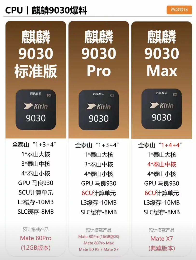 麒麟9030芯对比，这次分了标准版和Pro还有满血版，处理器命名等官宣，满血版是