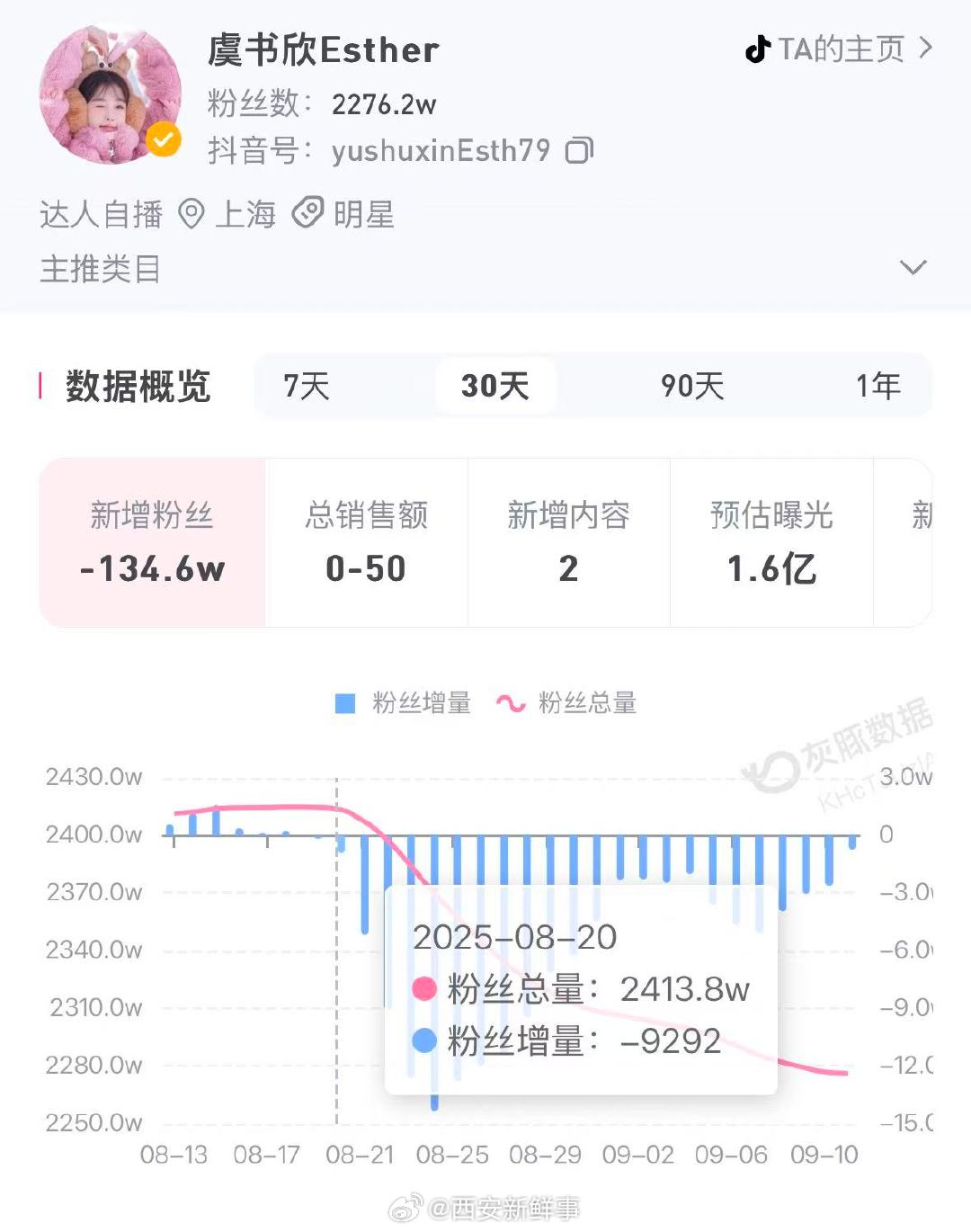 【虞书欣掉粉超135万】虞书欣20天掉粉超135万近日，演员陷入多重舆论风波