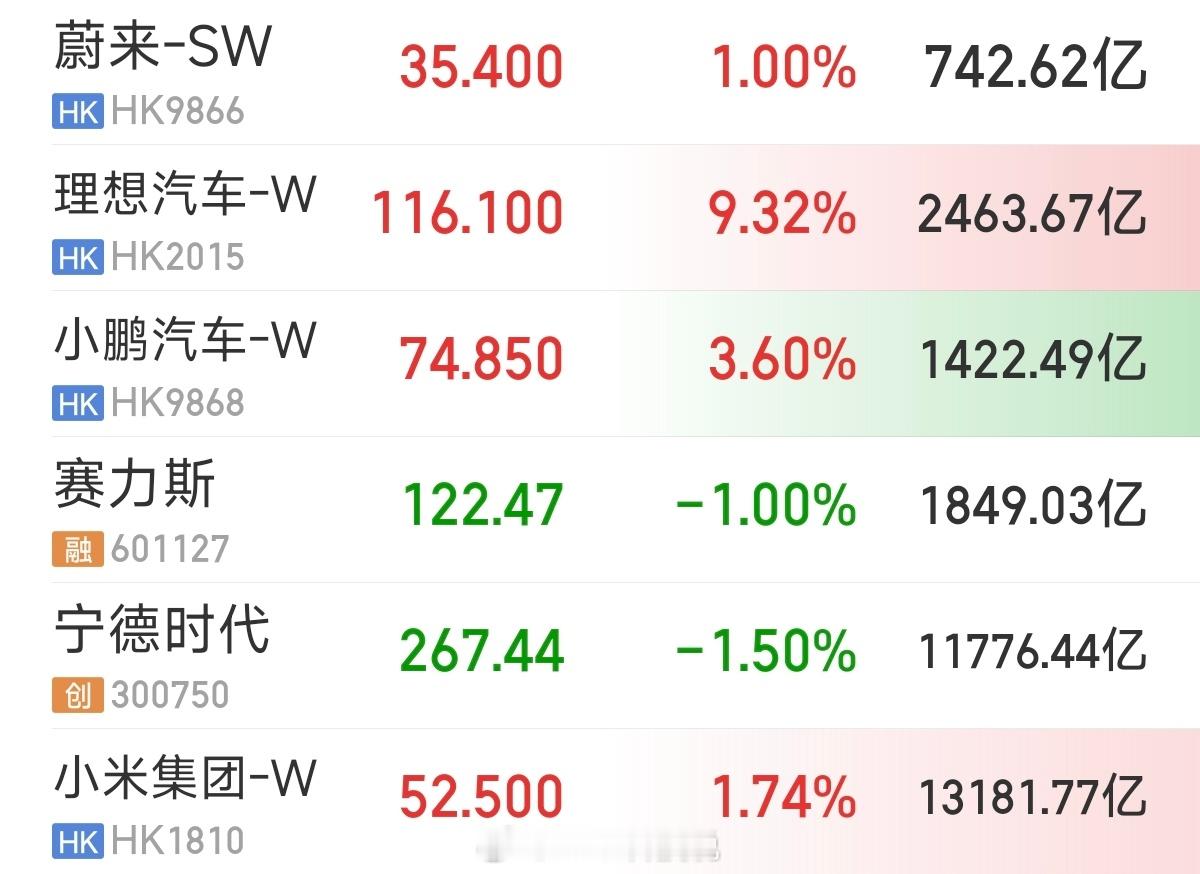 资本市场非常看好理想纯电SUV啊，理想i8一官宣，理想股价暴涨超9%另外小米股价