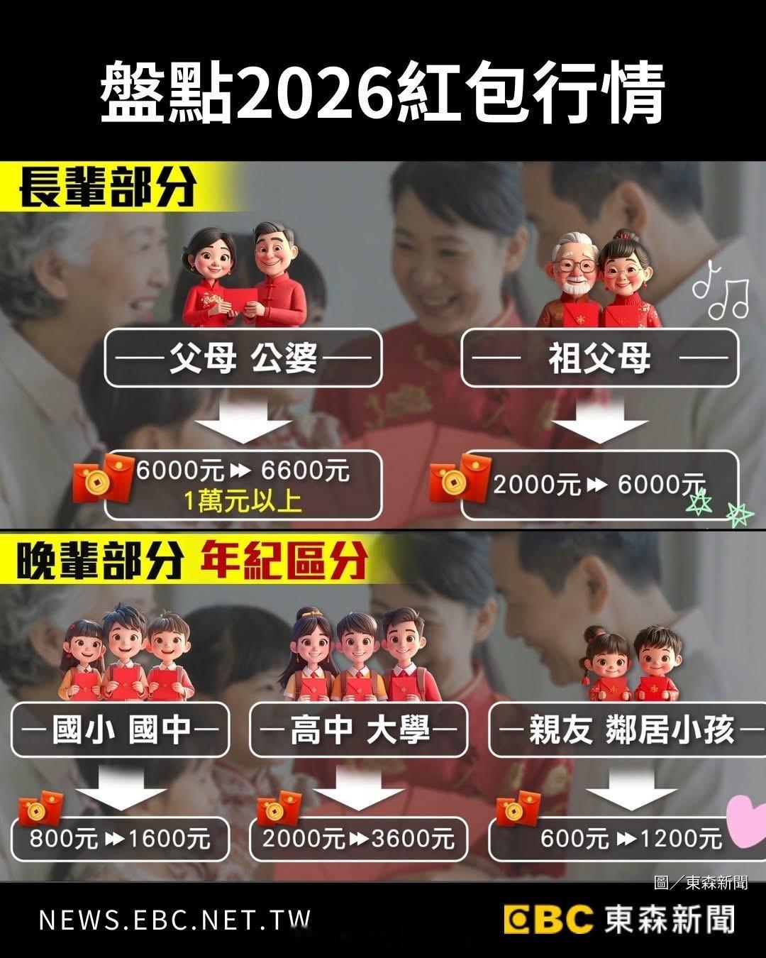 台湾的红包行情（内为新台币）