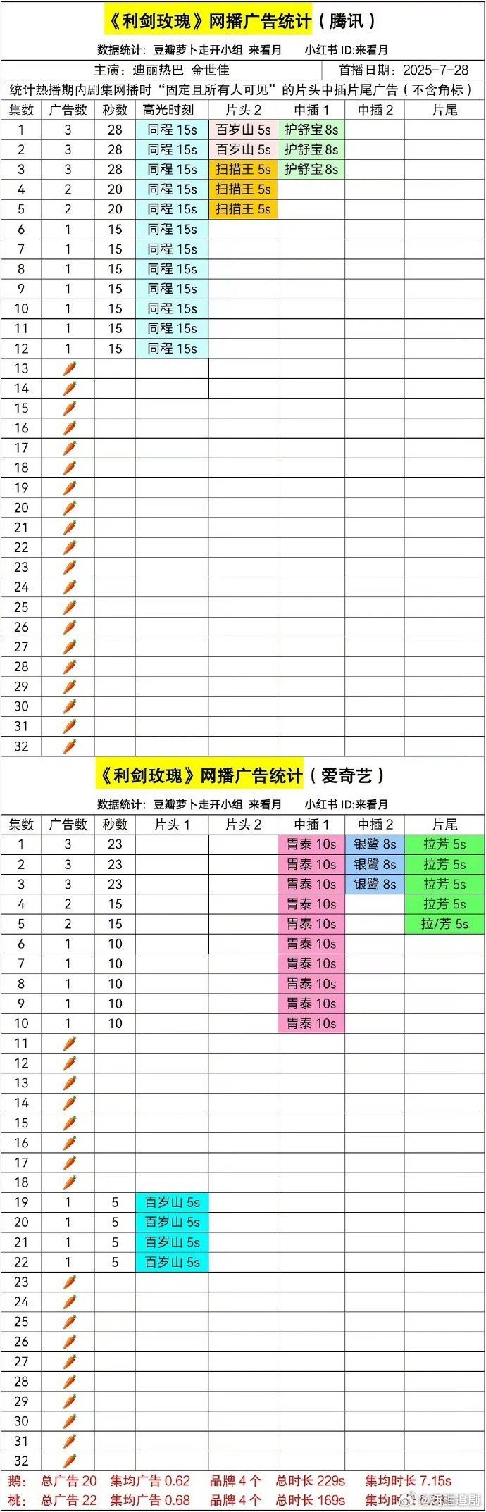 迪丽热巴粉丝真的是世界上最积极最乐观的群体了，这一点确实值得好好学习。《利剑玫瑰