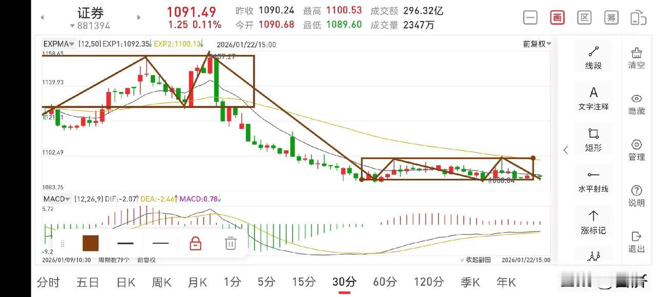 证券板块复盘（2026.1.22）今天下午，证券板块的走势虽然羸弱，但也有可圈