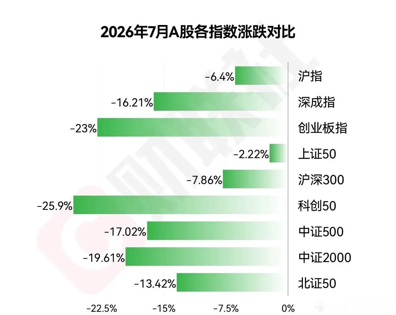 A股7月收官，行情太撕裂，散户都快跌哭了，8月还有希望但有条件7月份行情正式收官