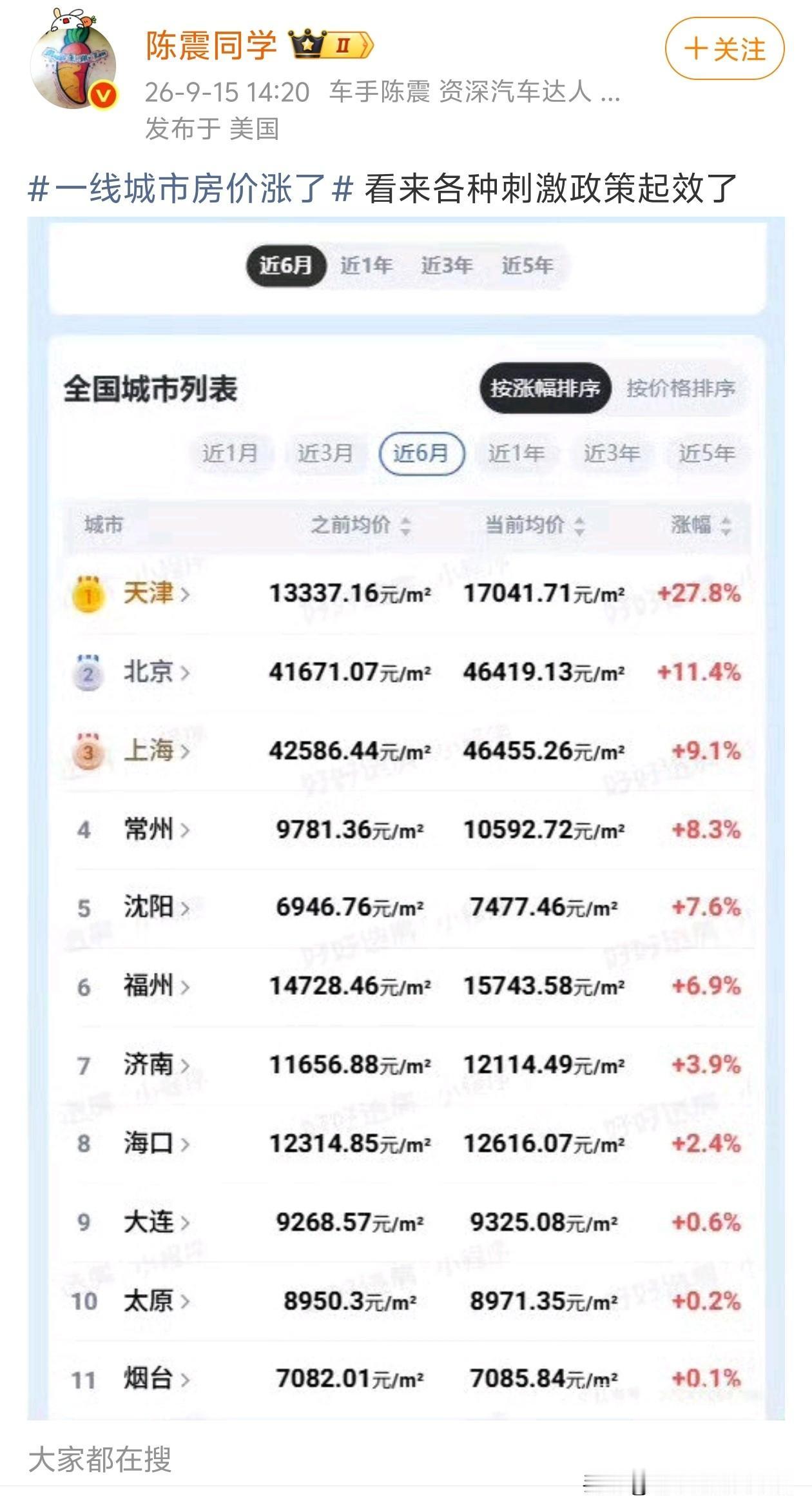 部分城市的房价涨了[捂脸哭]天津怎么那么厉害？