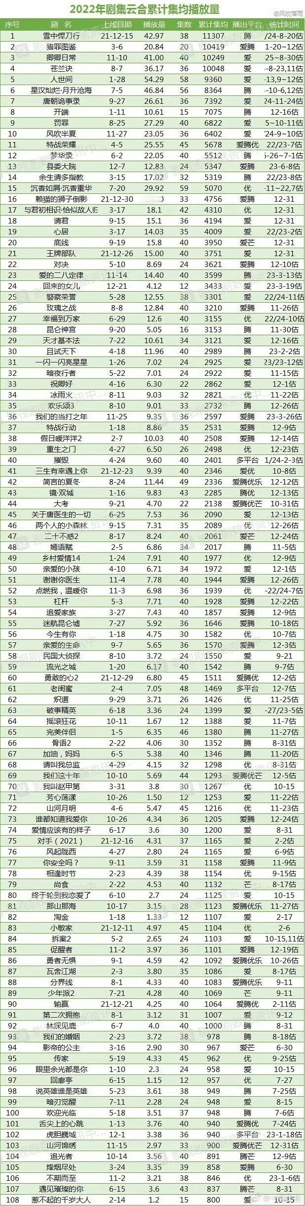 男流量一番男频近五年来进云合前十的只有三部：斗罗大陆、藏海传、大奉打更人。​​