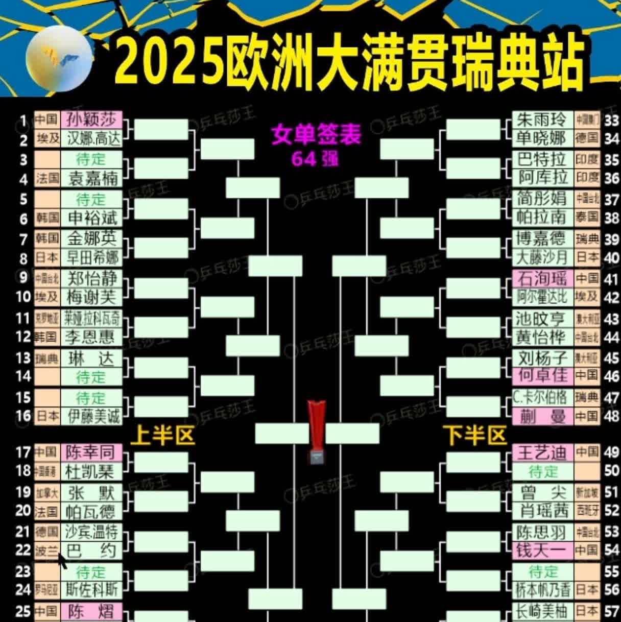 欧洲大满贯的签位已出，果然桥本分在了小鱼的大区。这个桥本是要把世一、世二……前面