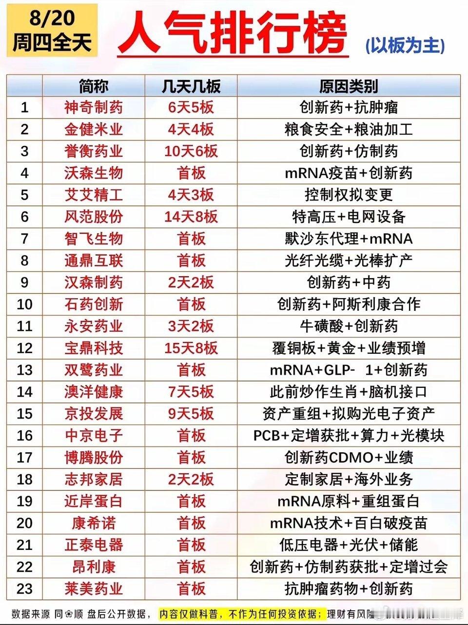 全天人气榜单很直观，创新药毫无疑问成了当下的主线。连板梯队已经搭建完整，高位有誉