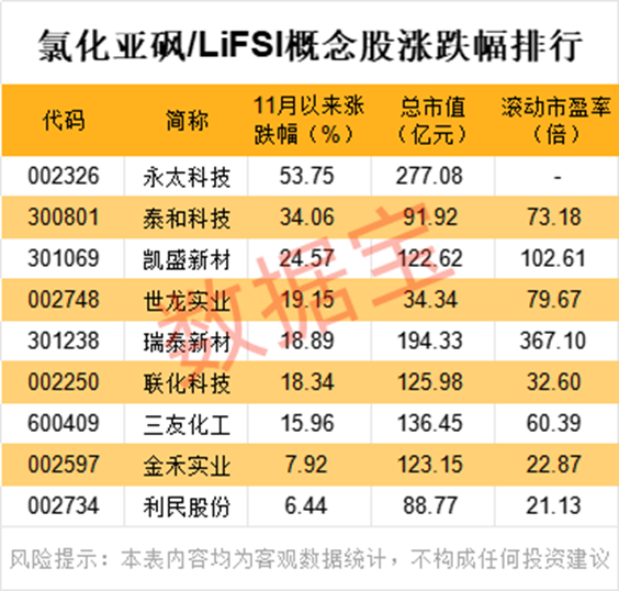 单日暴涨近14%! 继VC添加剂后, 电解液又一原料价格猛涨