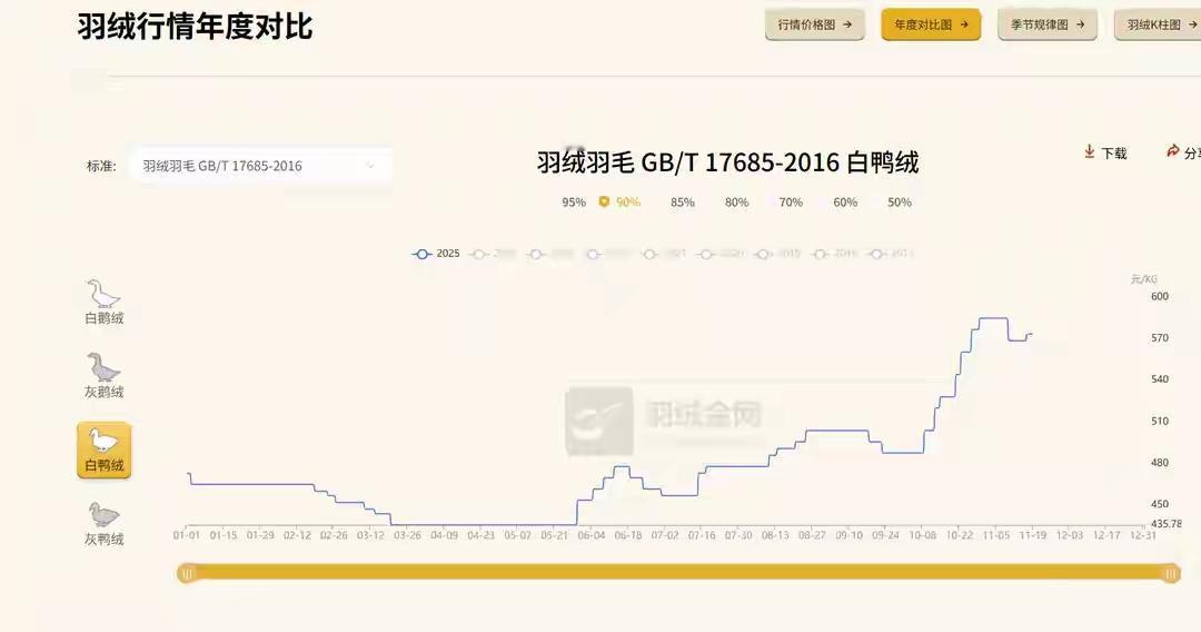 2025年，鸭绒为什么这么贵？11月19日，“1吨鸭绒从17万涨到58万”