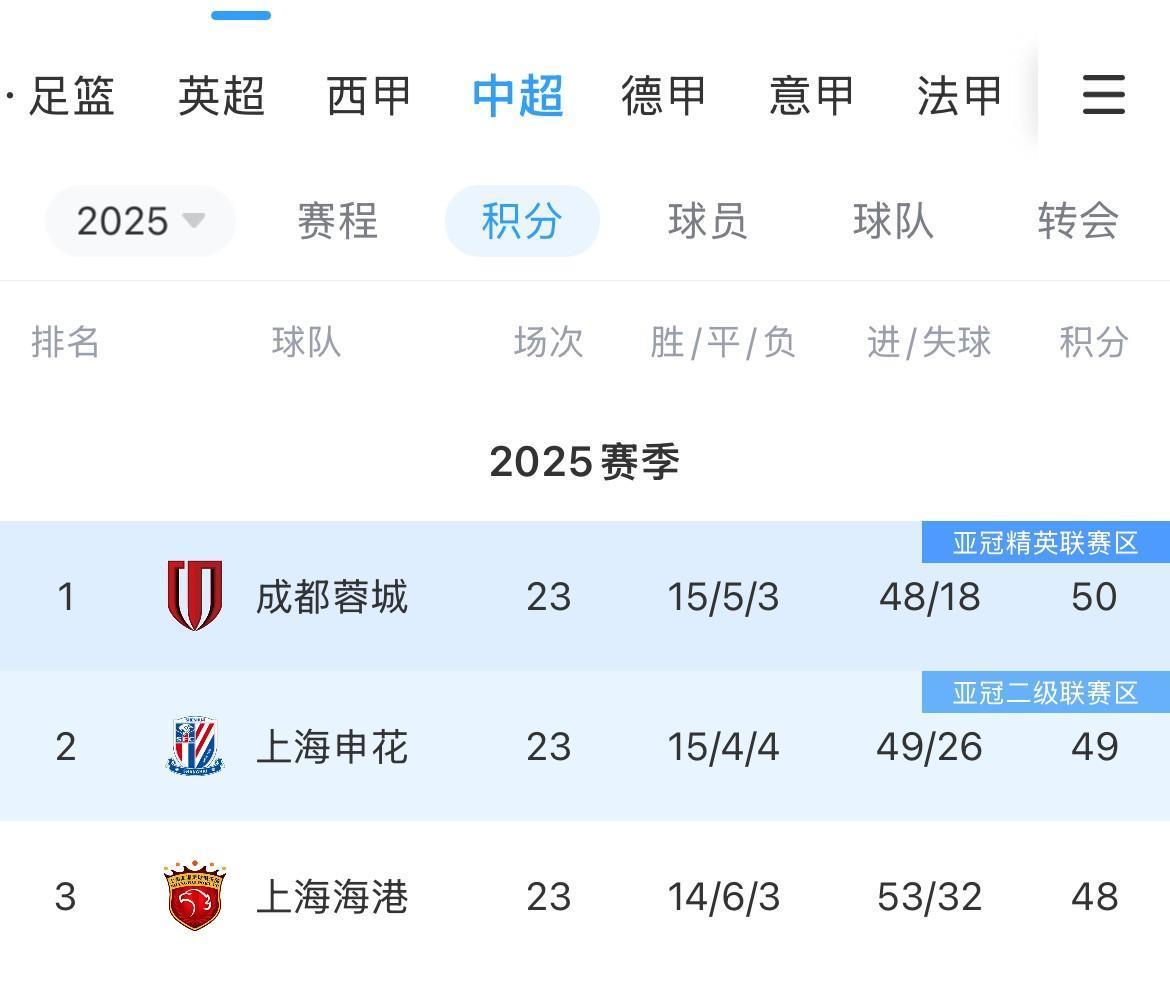 申花俱乐部再一次发文道歉，自责，言语之间期望球迷不离不弃，继续支持申花。的确，只