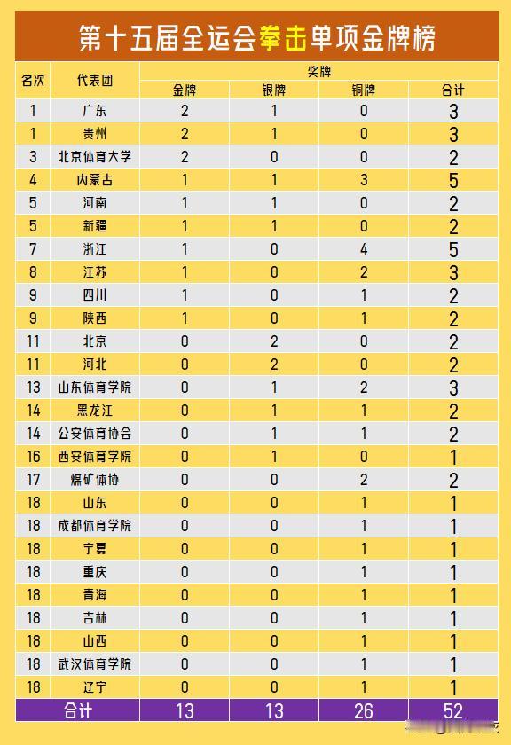 【十五届全运会拳击单项金牌榜！13项26队斩获奖牌堪称本届全运会最均衡项目！】