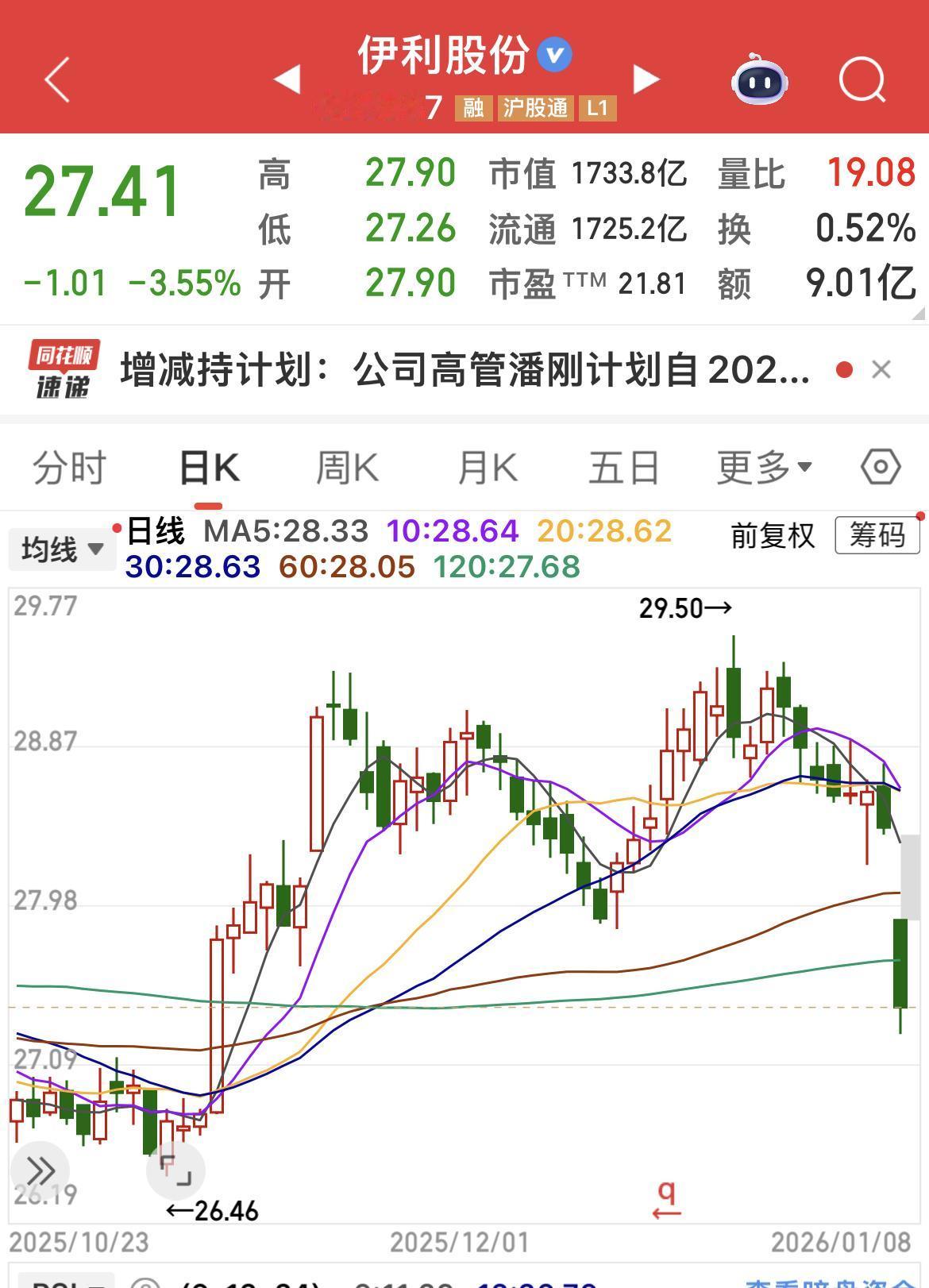 伊利股份今日下跌，核心原因是：行业供需失衡+业绩增长承压+资金偏好迁移+高管减持