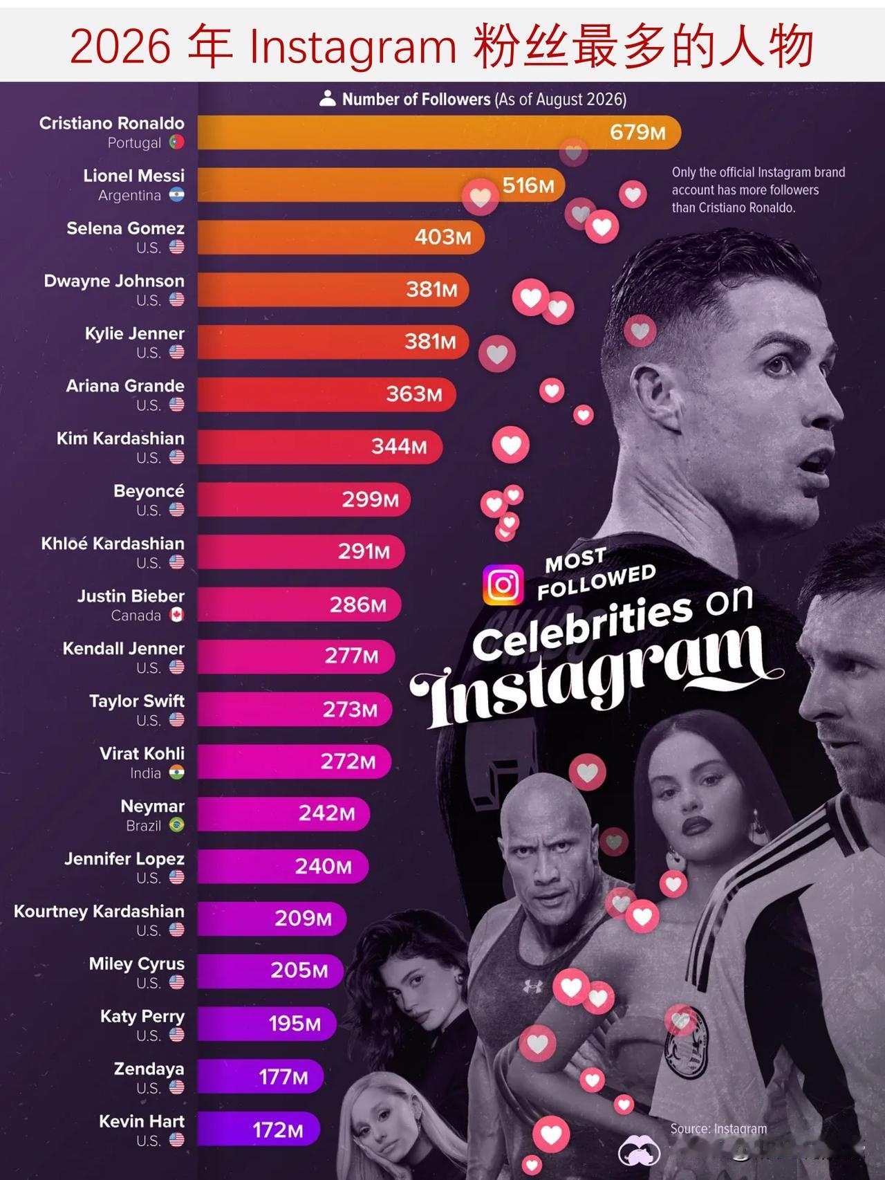 2026年Instagram平台上粉丝榜：C罗稳居榜首，梅西创下史上最高点赞纪